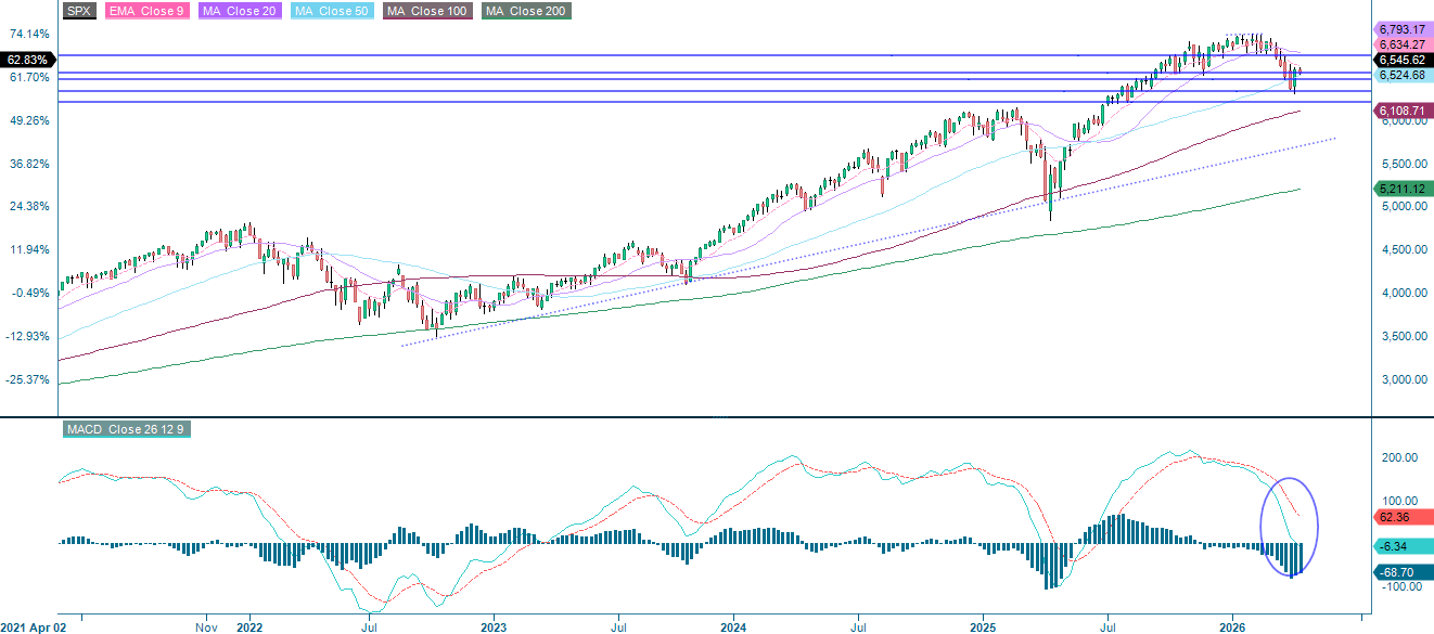 S&P 500® (in USD), fünfjahres-Wochenchart