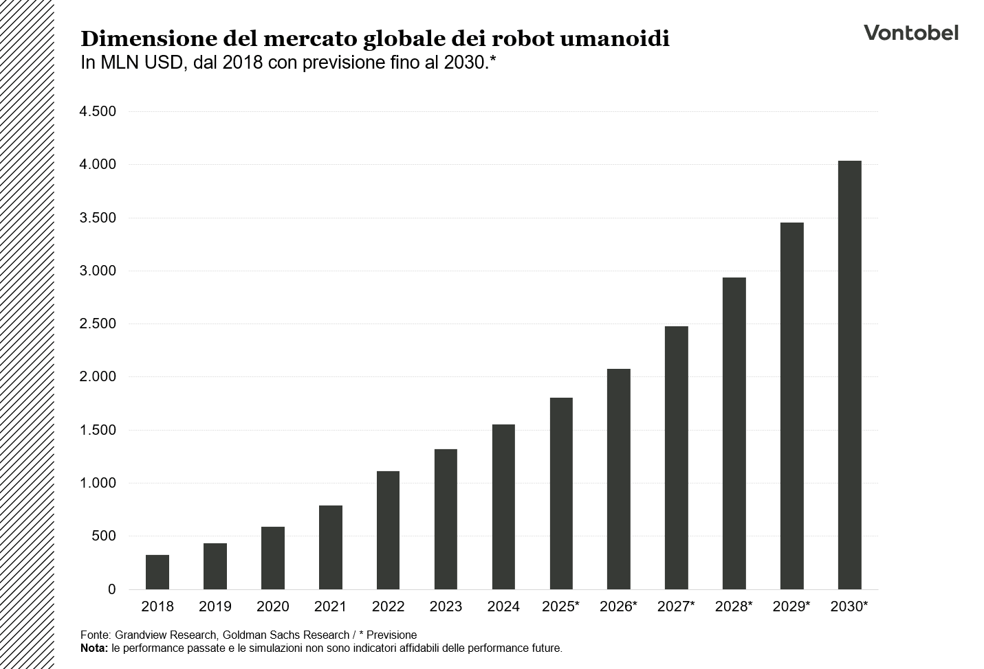 Dimensione del mercato dei robot umanoidi