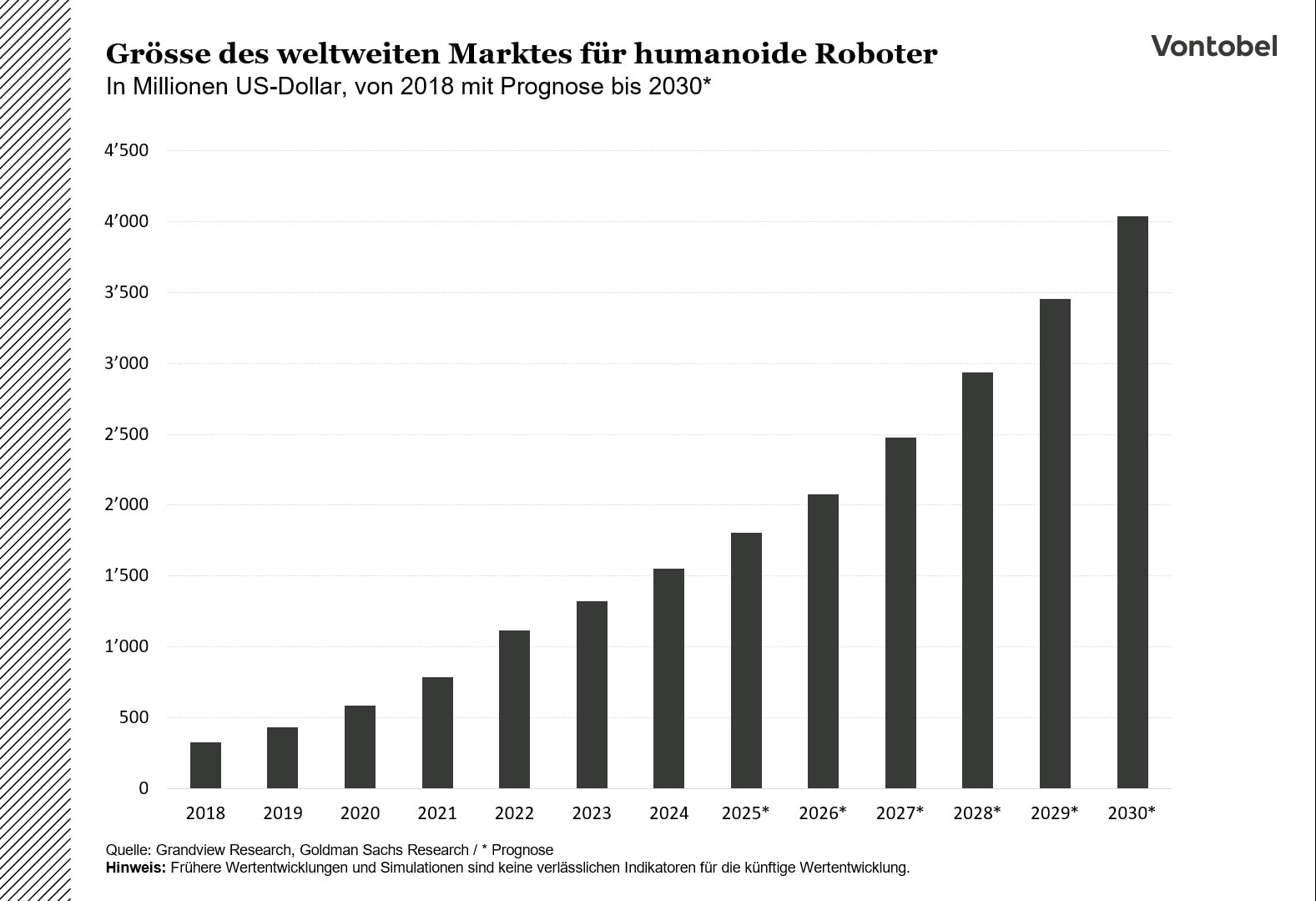 Grösse des Weltmarktes für humanoide Roboter