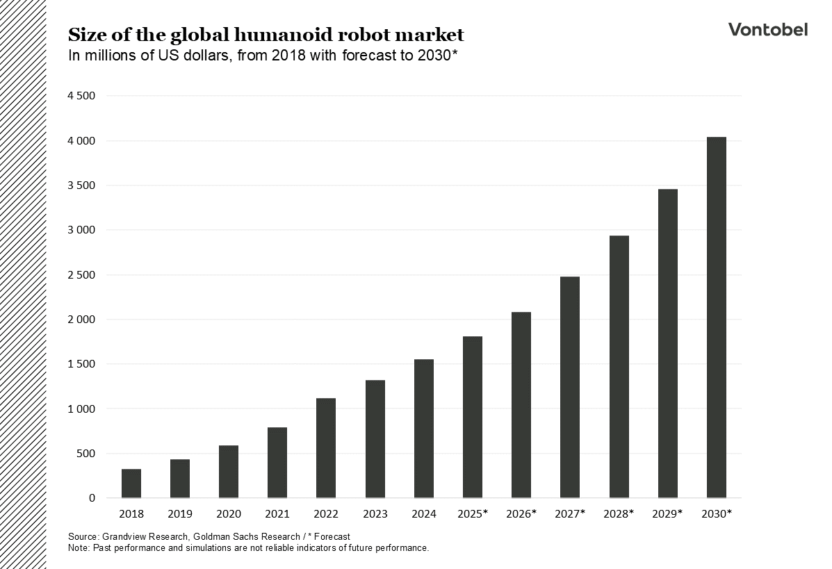 Storleken på den globala marknaden för humanoida robotar