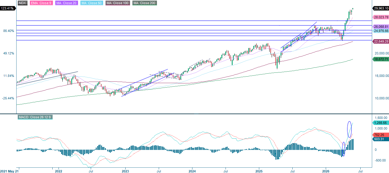 NASDAQ-100 Index® (in USD), fünfjahres-Wochenchart