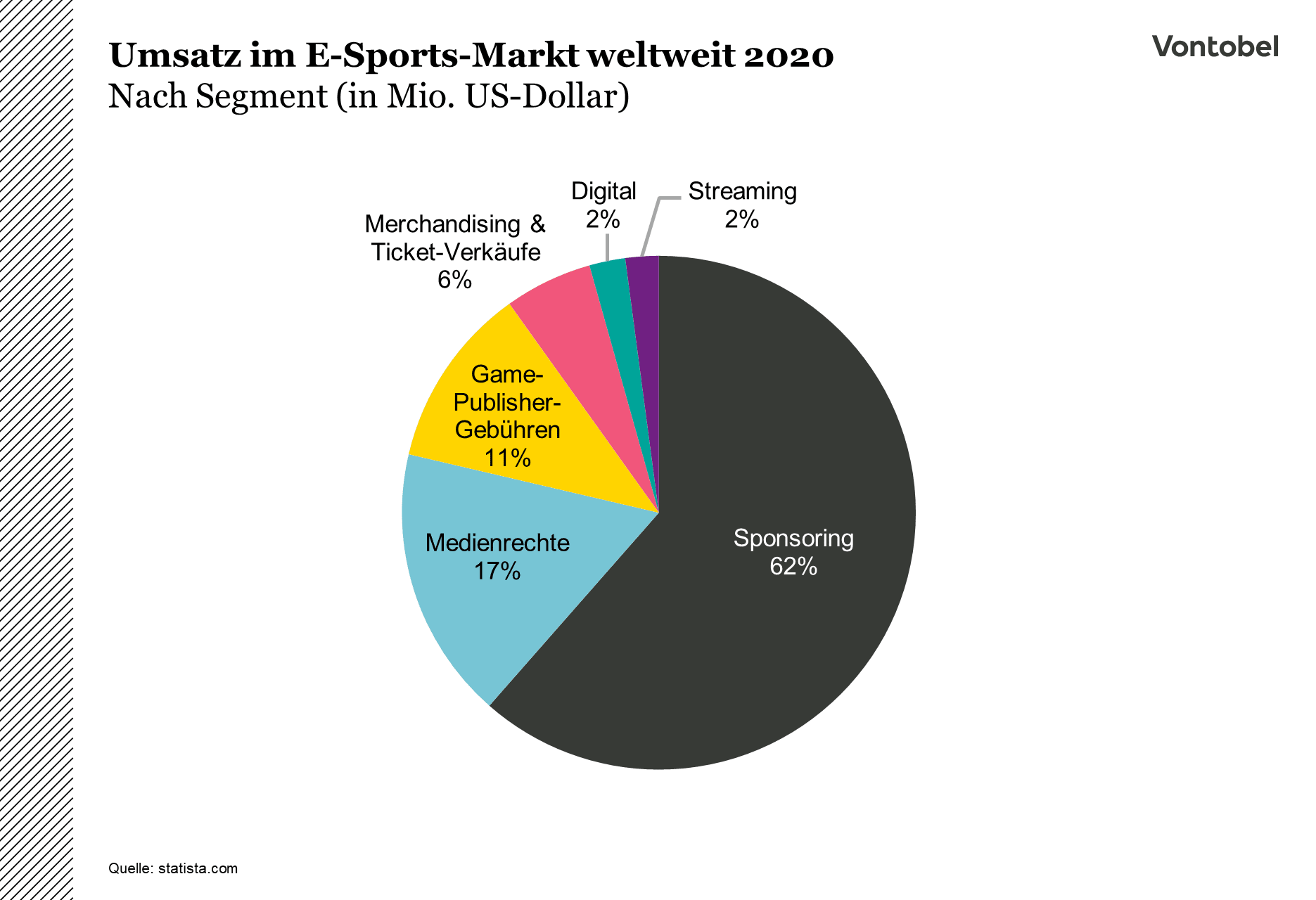 Segmentierter Umsatz im E-Sports-Markt weltweit im Jahr 2020, in Mio. USD
