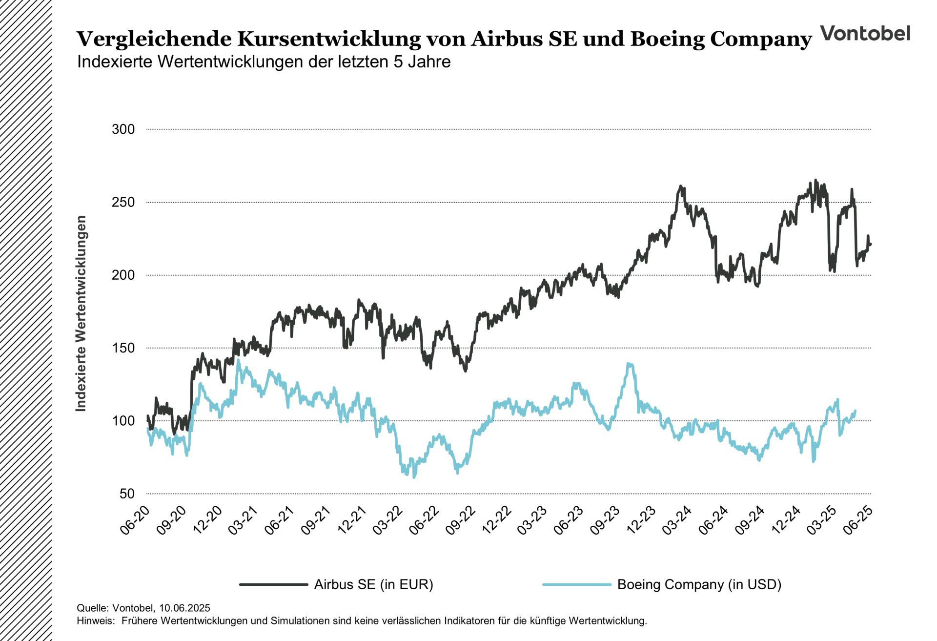 Vergleichende Kursentwicklung von Boeing und Airbus zwischen Juni 2020 und Juni 2025