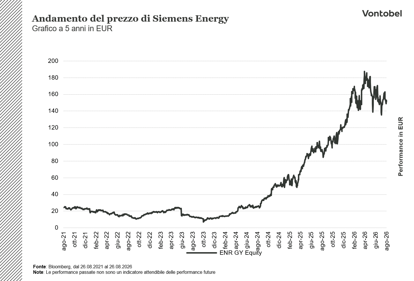 Andamento a 5 anni di Siemens Energy AG