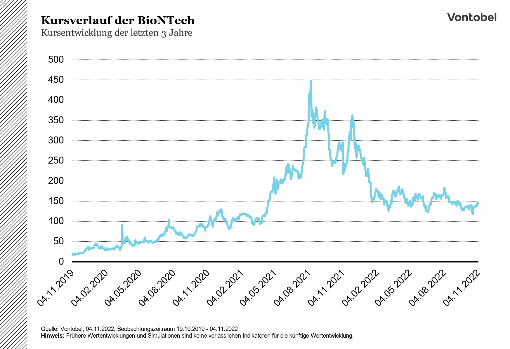 Kursverlauf der BioNTech Aktie im Zeitraum von 2019 bis 2022