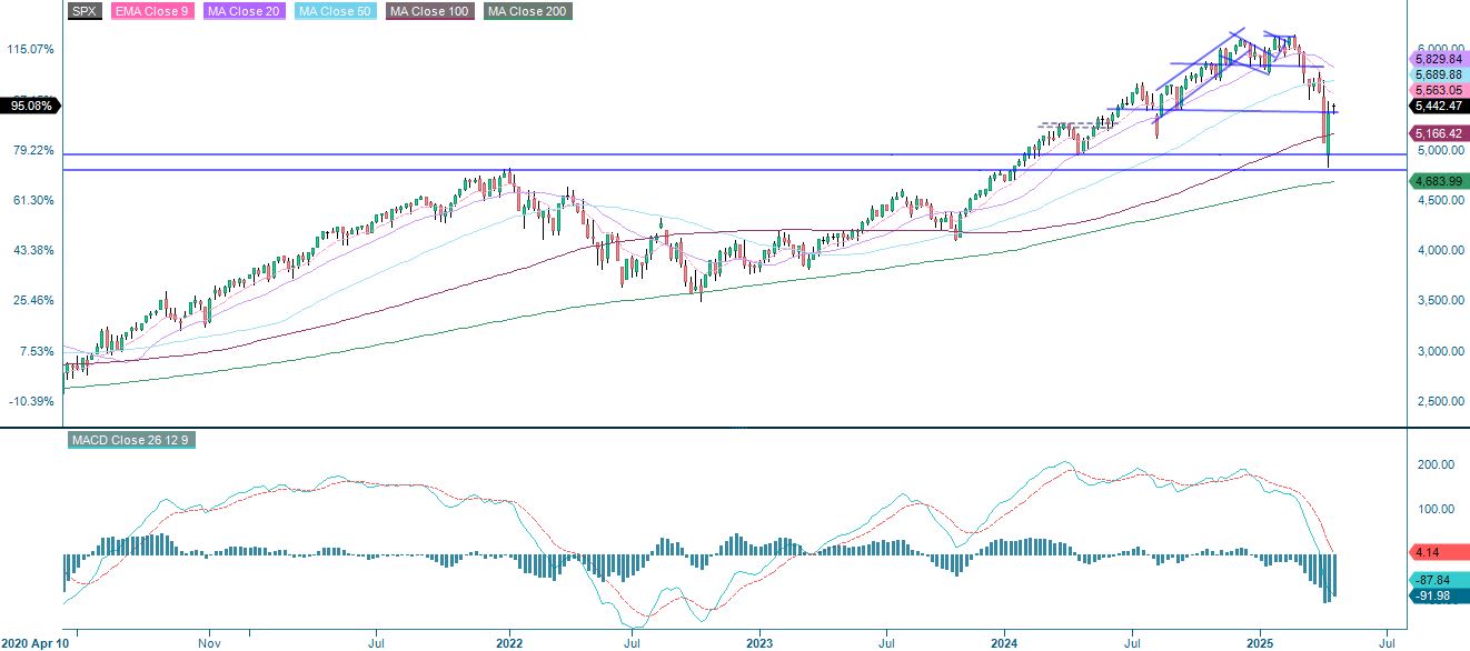 S&P500 Five year index performance