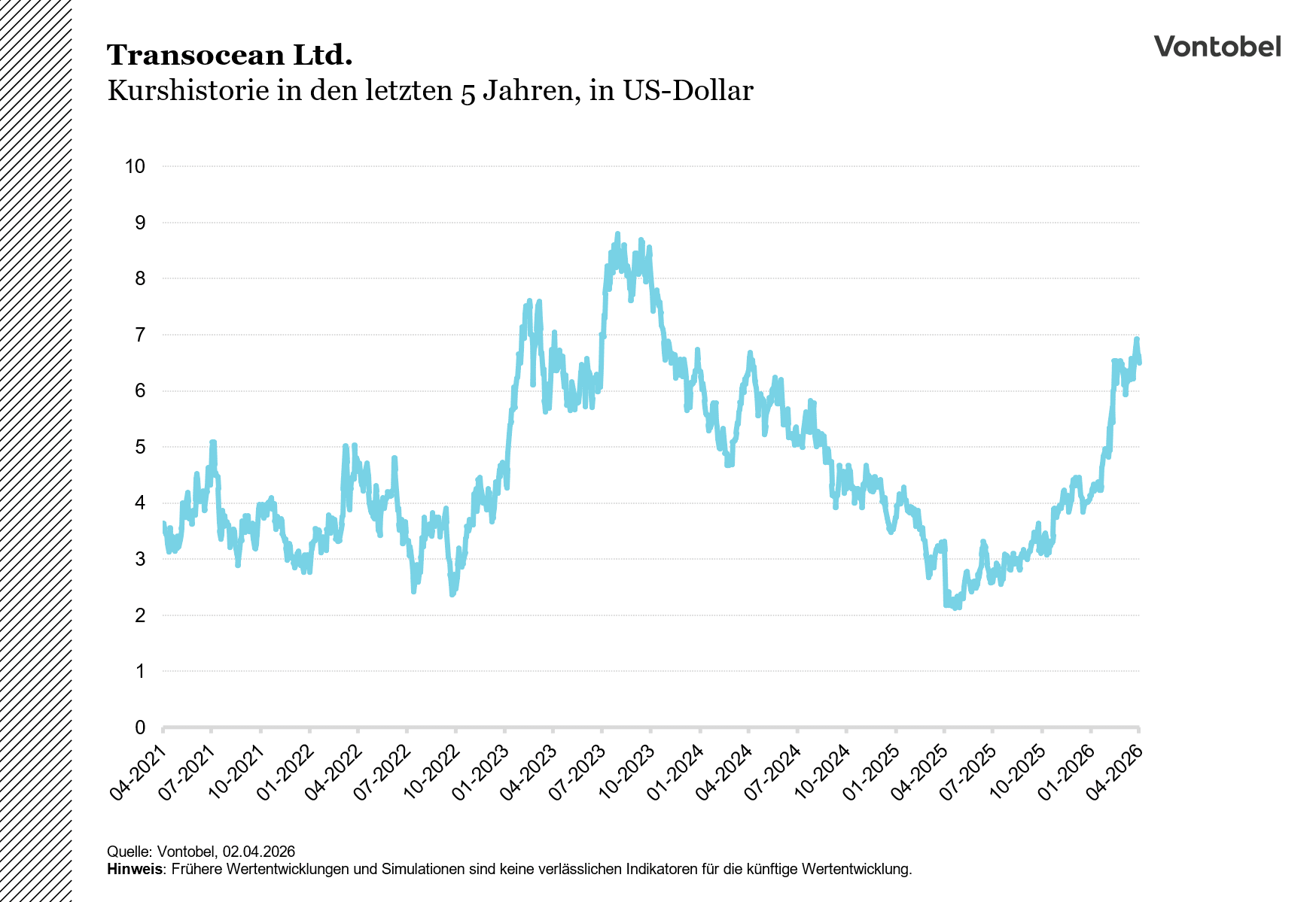 5-Jahres-Kurshistorie Transocean_01.04.21-01.04.26