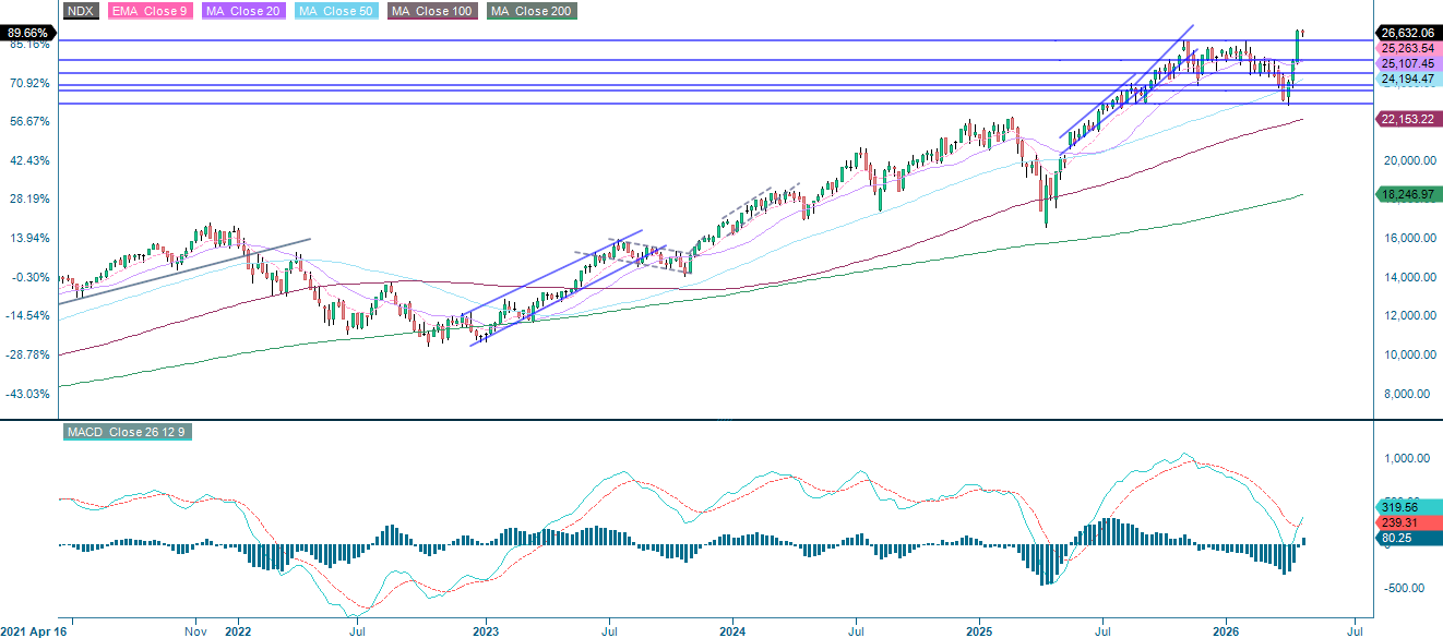 NASDAQ-100 Index® (in USD), fünfjahres-Wochenchart