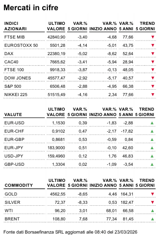 mercati in cifre 23 marzo 2026
