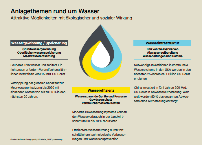 Anlagethemen rund ums Wasser
