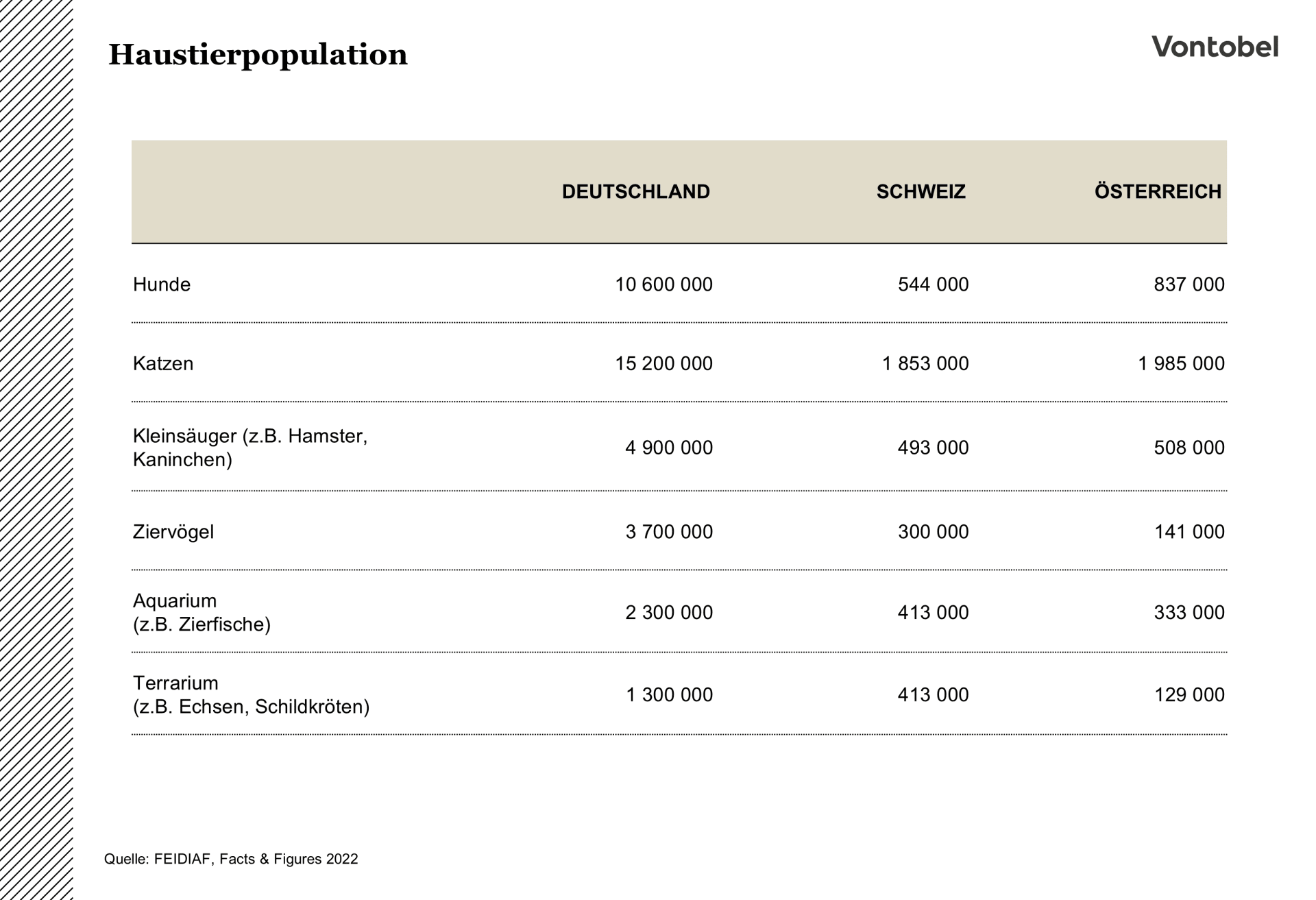Anzahl der Haustierpopulationen im DACH-Raum