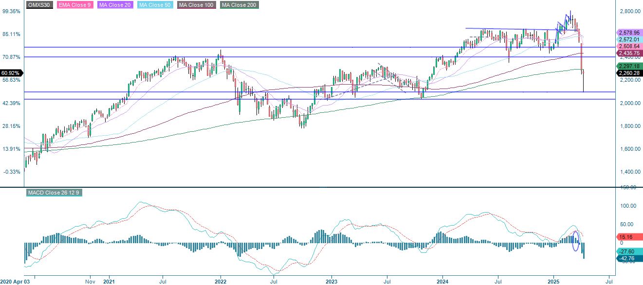 OMX five year index performance