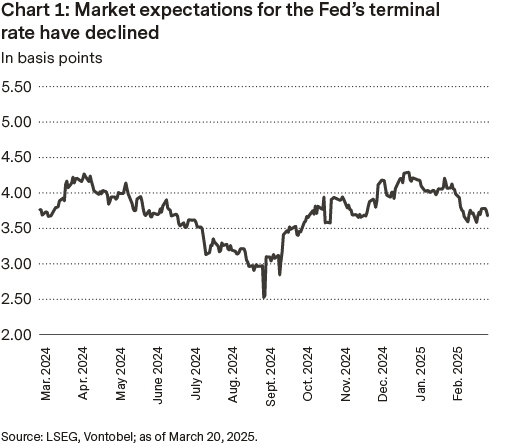Marknadens förväntningar på Feds styrränta