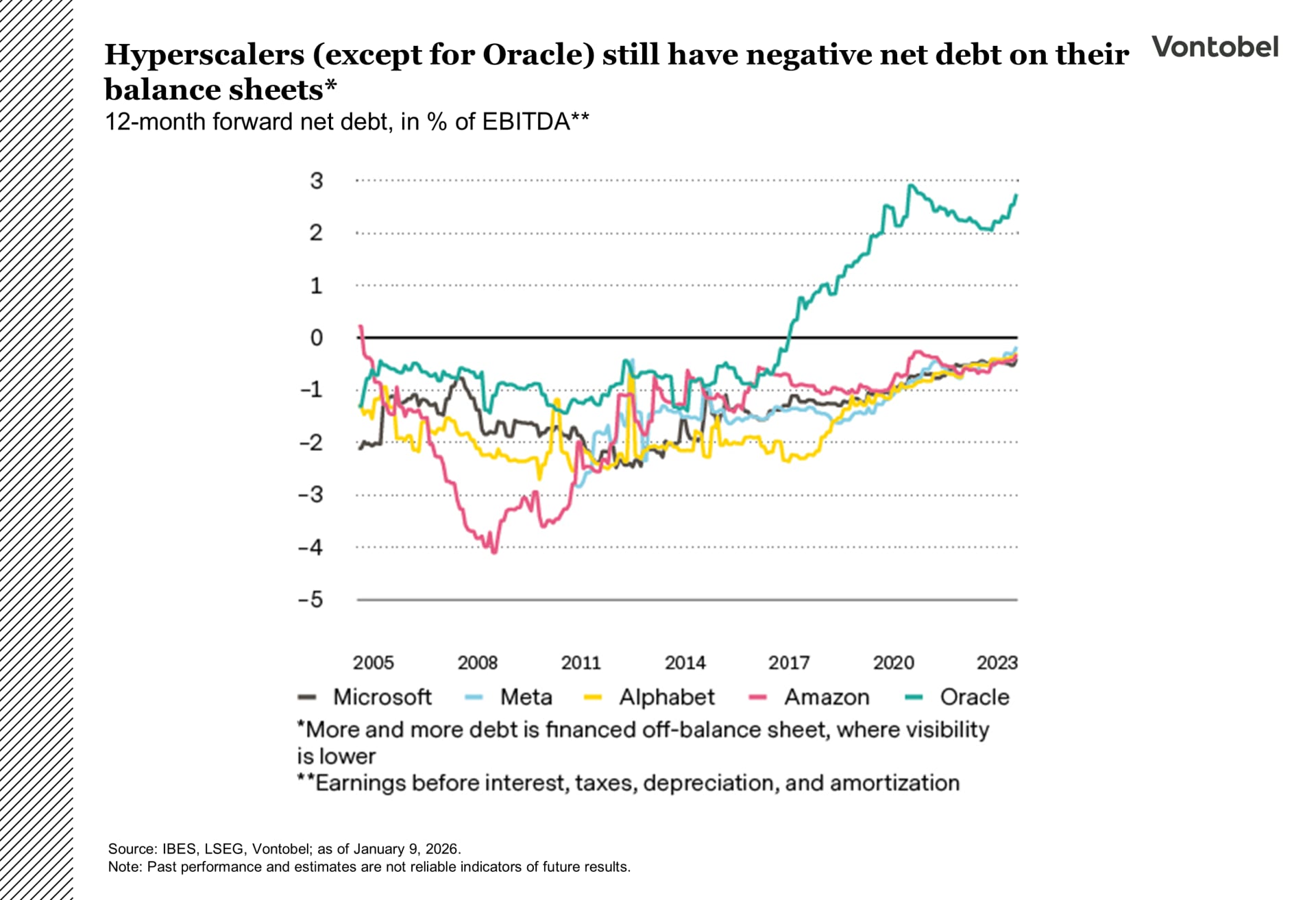 hyperscalers still have negative net debt on their balance sheets
