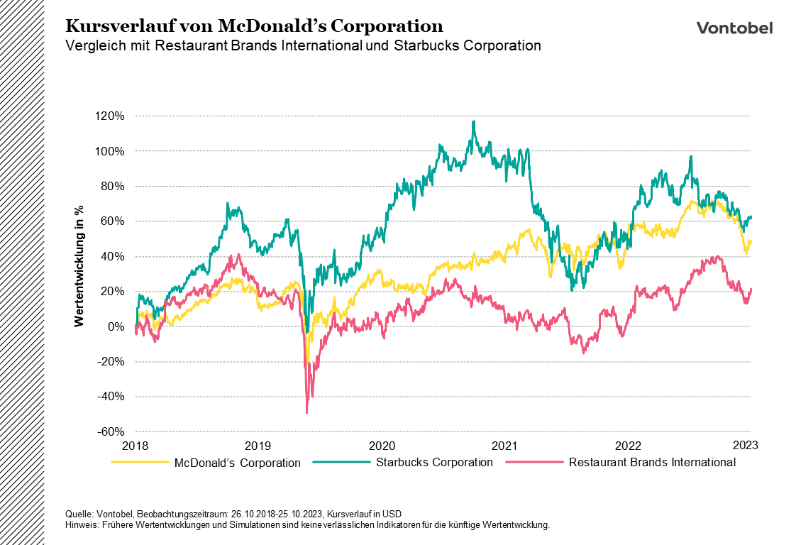 Aktienkursvergleich von McDonalds, Starbucks und Restaurant Brands International im Zeitraum von 2018 bis 2023