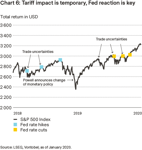 Performance of the SP500 in the period from 2018 to 2020