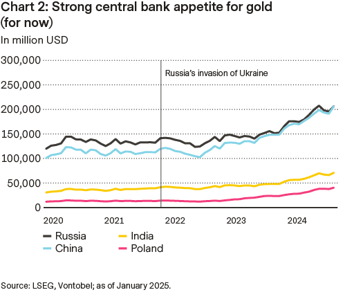 Stark efterfrågan från centralbanker