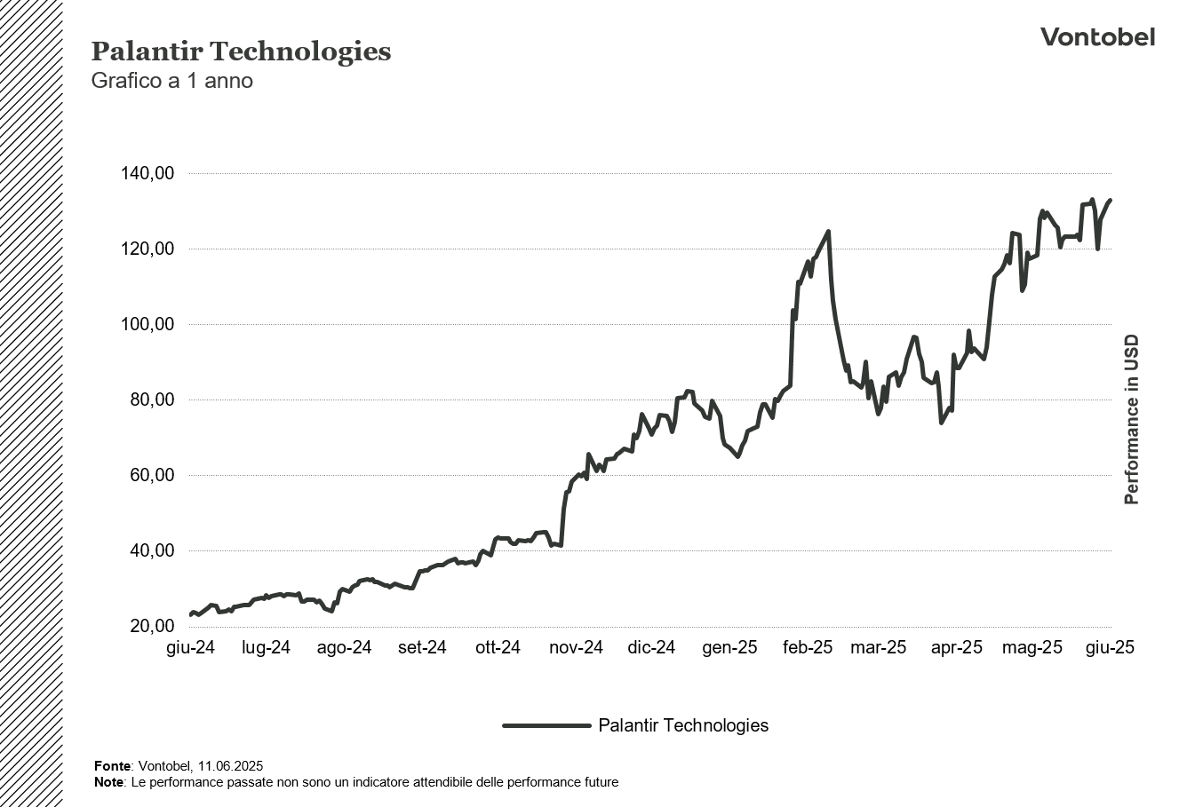 Grafico di Palantir ad 1 anno