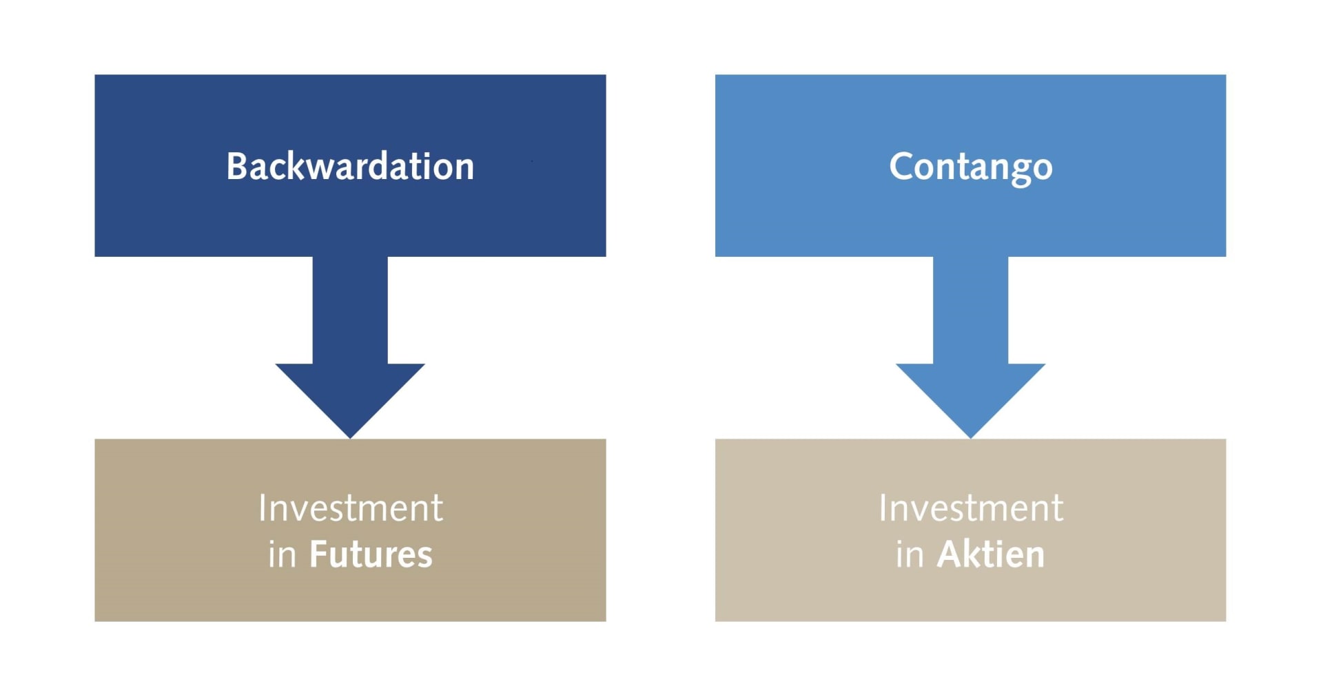 Illustration Contango vs. Backwardation
