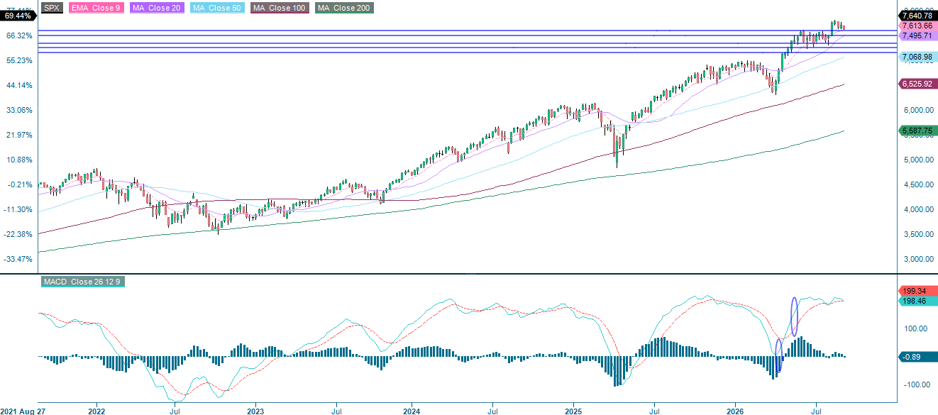 Line chart of the S&P 500 index in USD over five years using weekly data points.