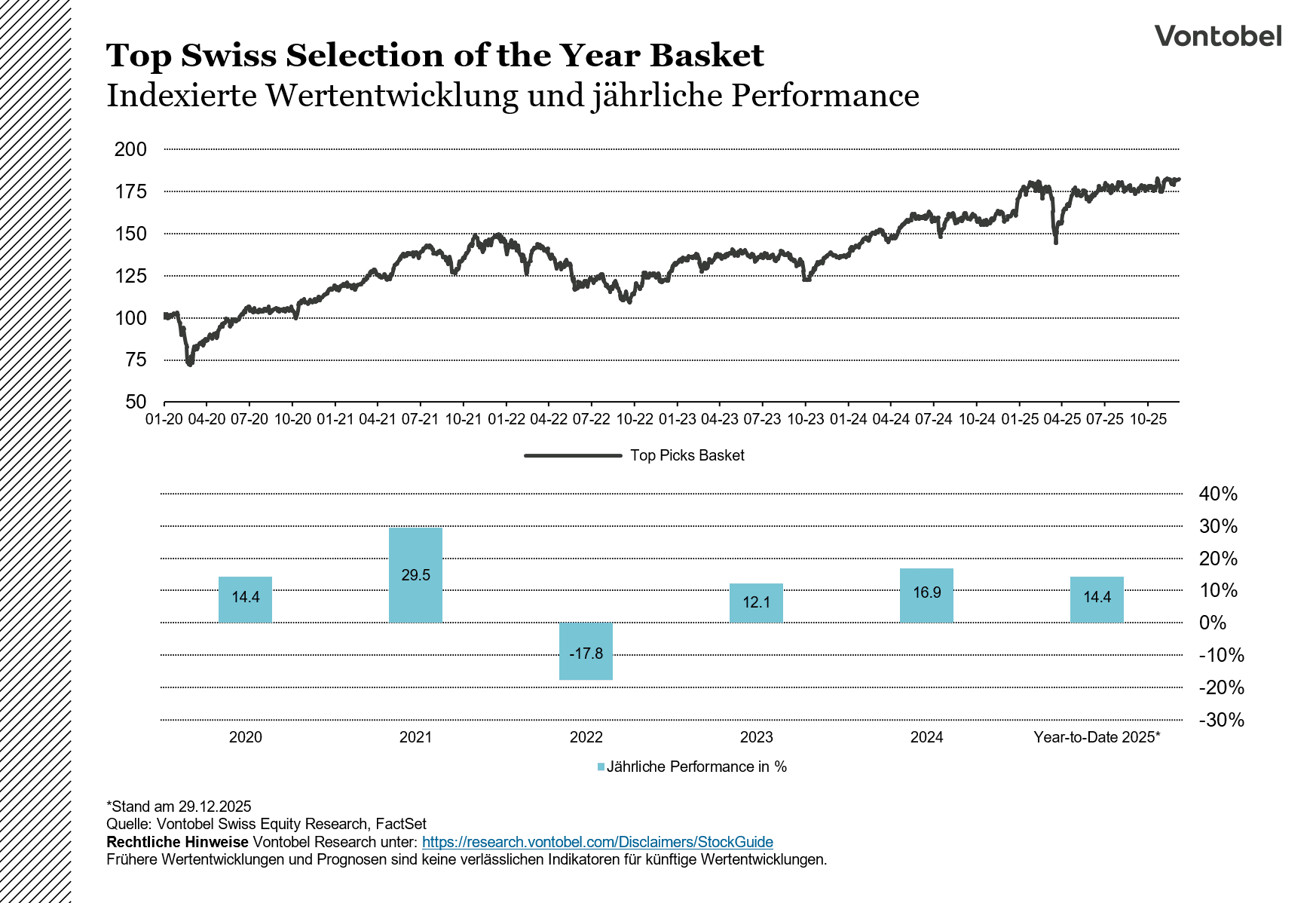 Top Swiss Selection of the Year Basket Indexierte Wertentwicklung und Performance