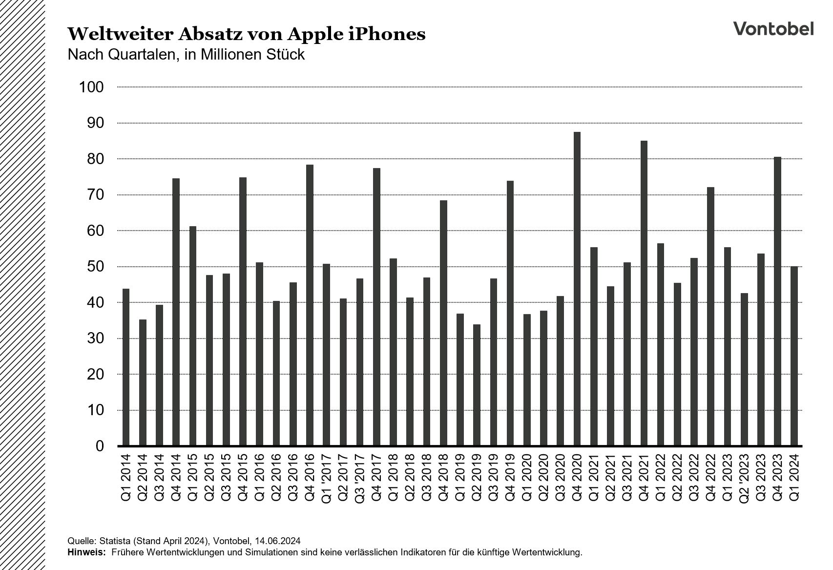 Diagramm der weltweiten iPhone-Verkäufe von Apple