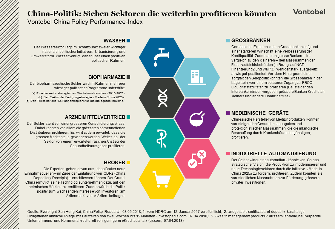 Infografik China Policy Performance Index von Vontobel