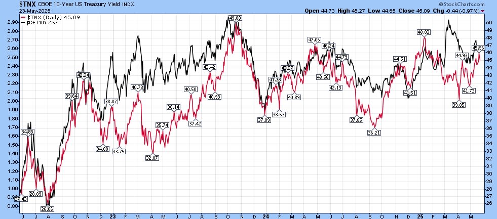 US vs German 10 yr