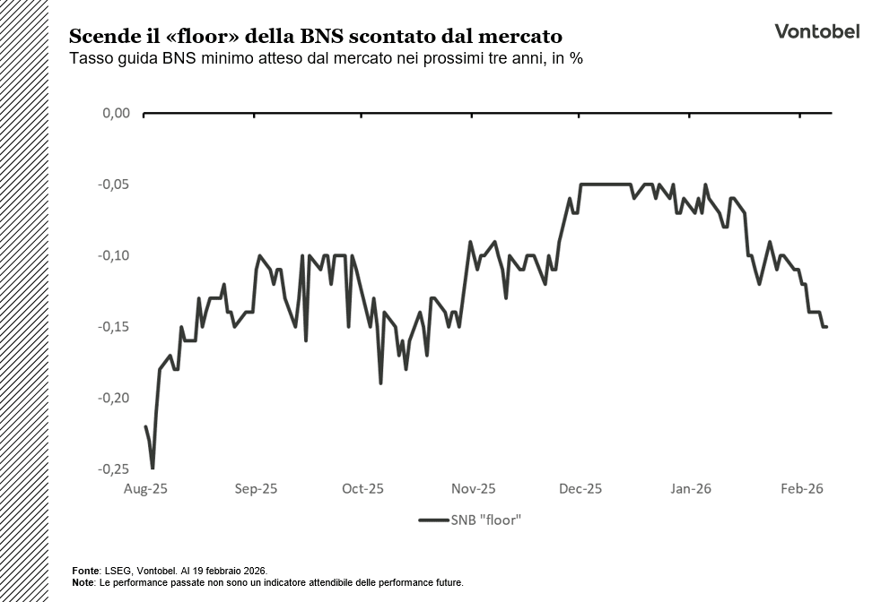Aspettative del mercato rispetto ai tassi della BNS