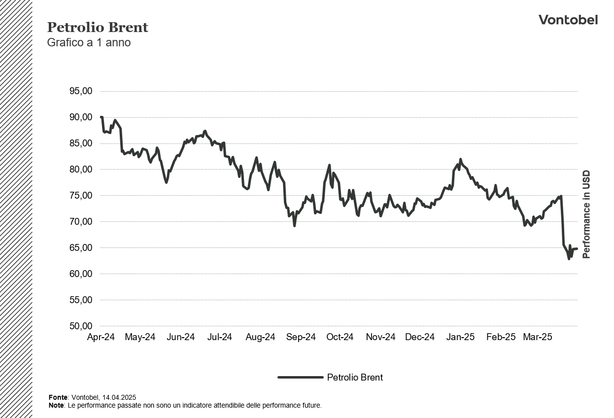 Grafico Performance Petrolio Brent a 1 anno