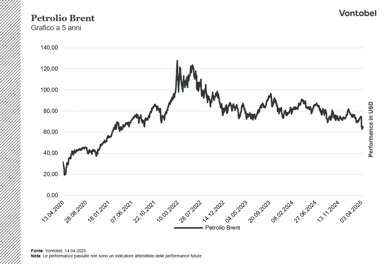 Grafico Performance Petrolio Brent a 5 anni