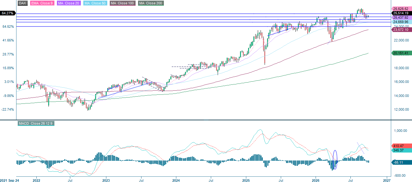 DAX (EUR), five-year weekly index chart.