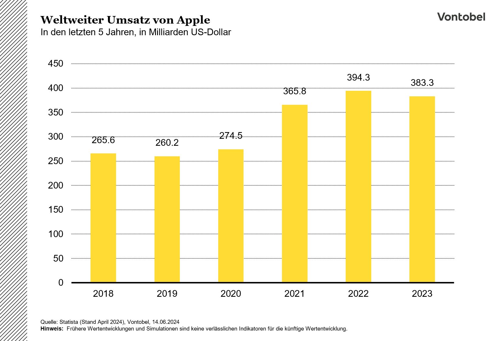 Balkendiagramm weltweiter Umsatz von Apple von 2018 bis 2023