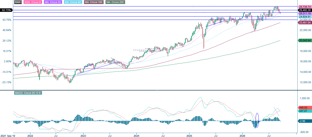 DAX index, measured in euros, shown in a five-year weekly chart.