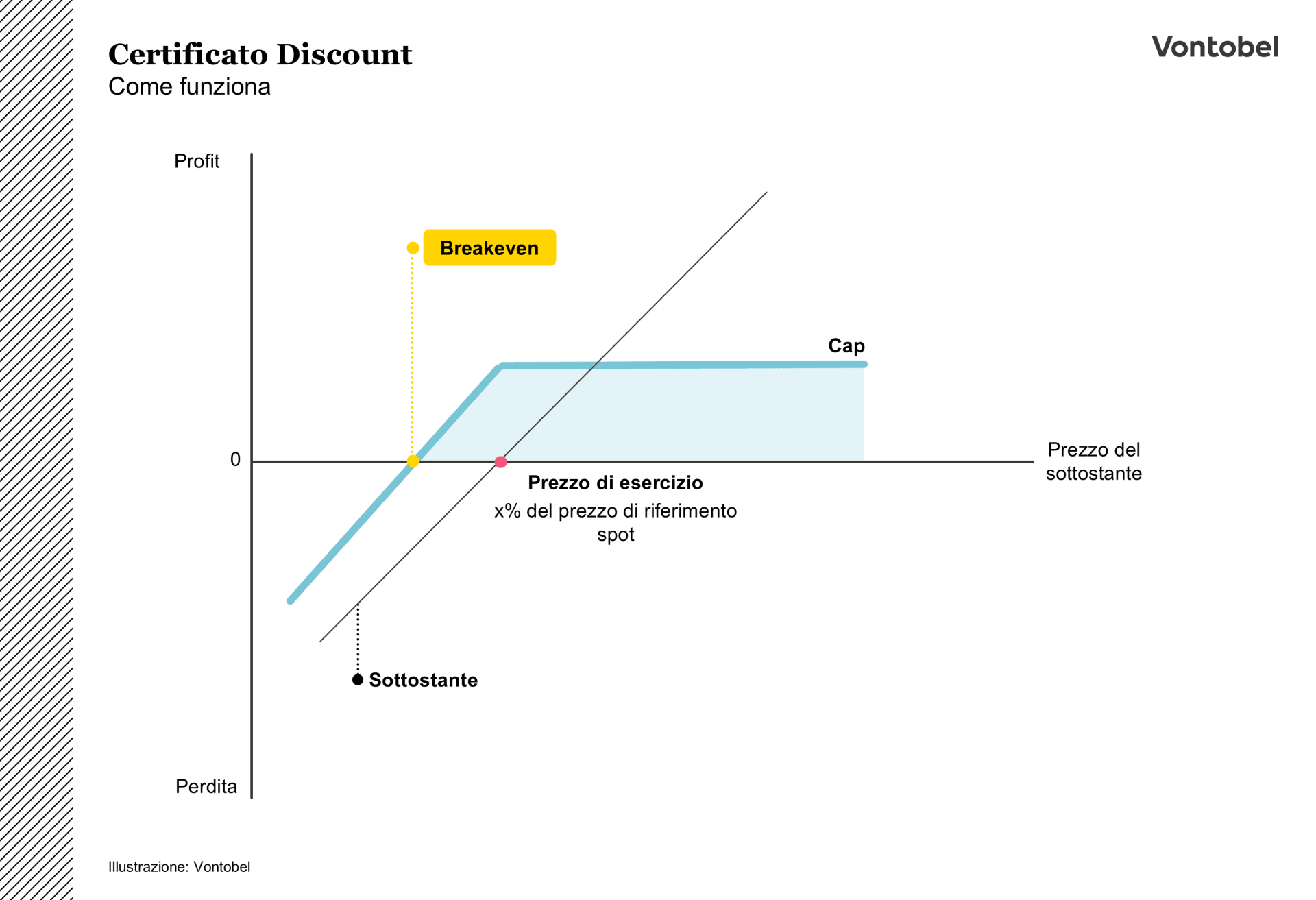 Illustrazione del profilo di pagamento di un certificato discount