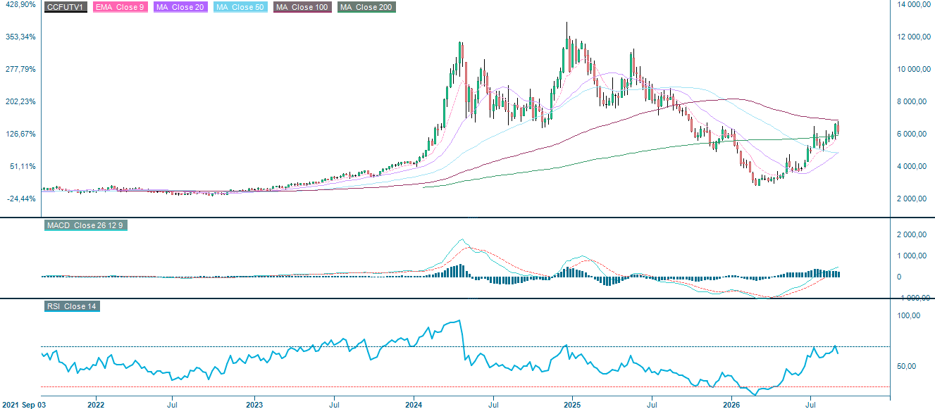 Cocoa futures (USD/MT), five-year weekly chart showing historical price performance.