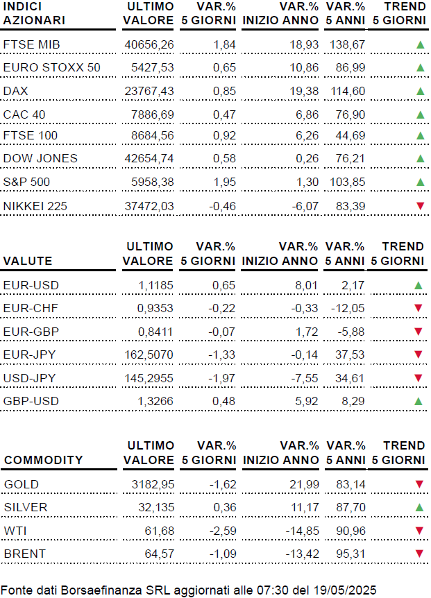 Tabella Weekly