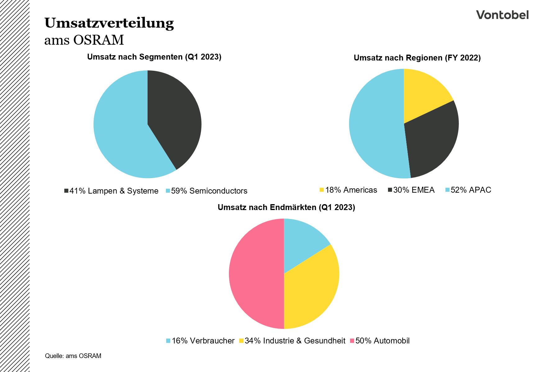 Umsatzverteilung von ams Osram im Jahr 2023