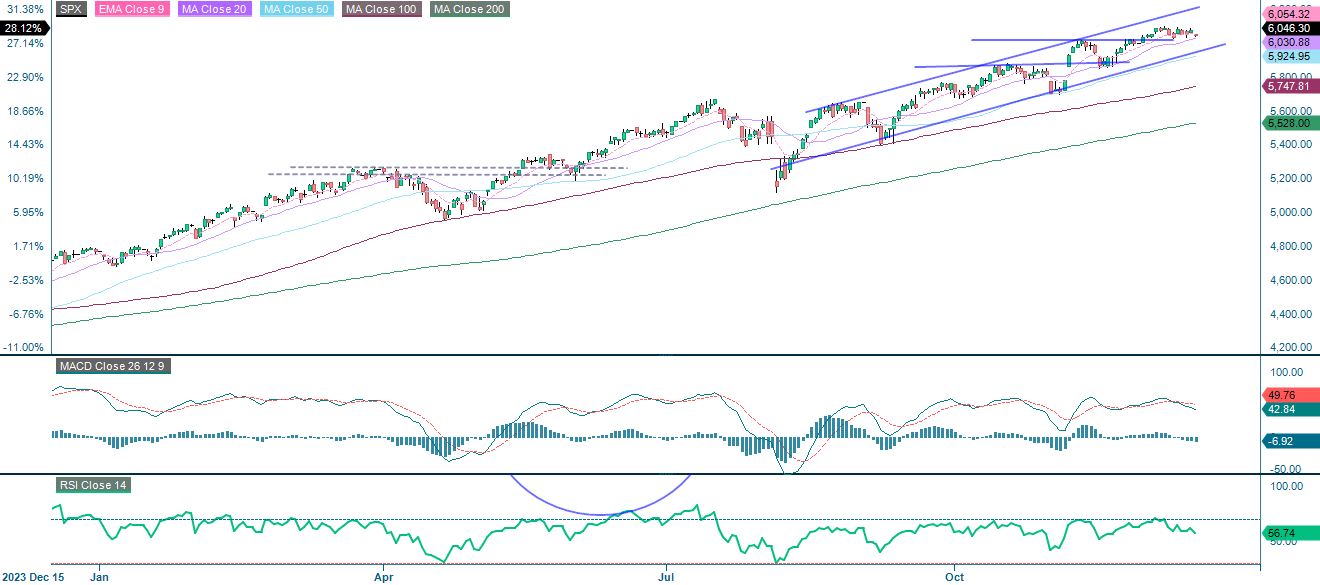1-årig performance S&P 500
