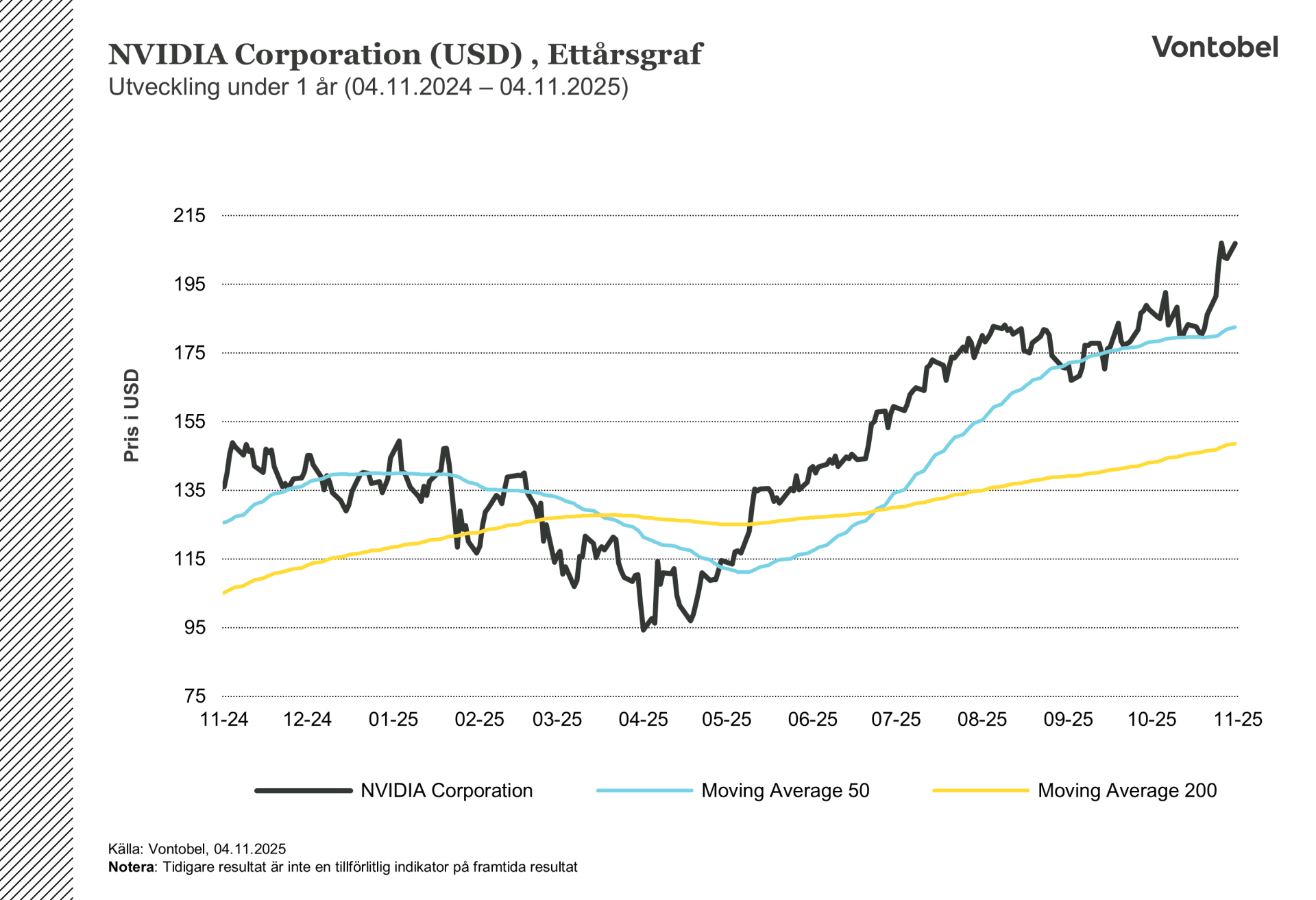 Nvidia ettårsgraf i USD