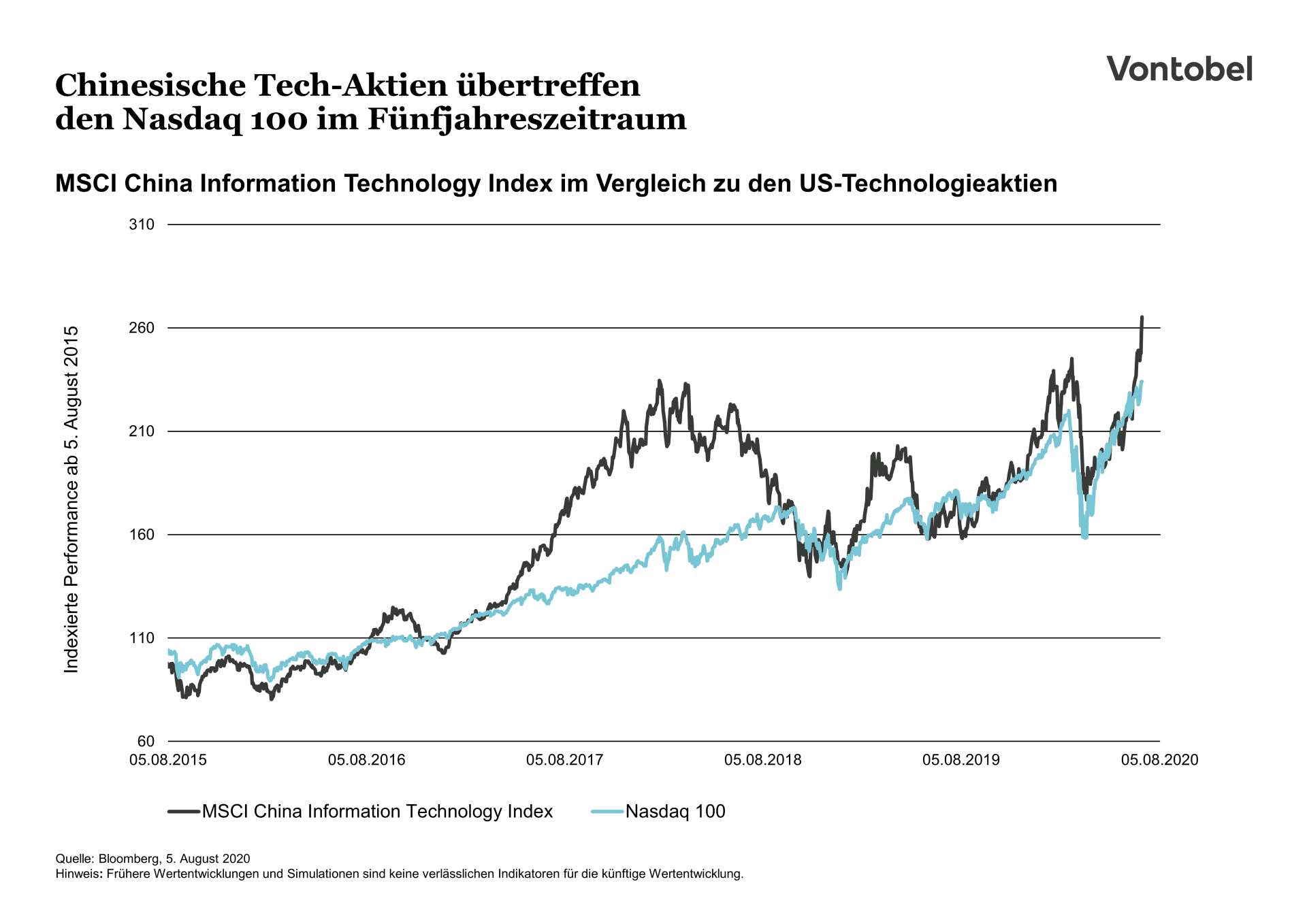 Vergleichende Entwicklung des Chinesischen und US-amerikanischen Techsektors zwischen 2015 und 2020