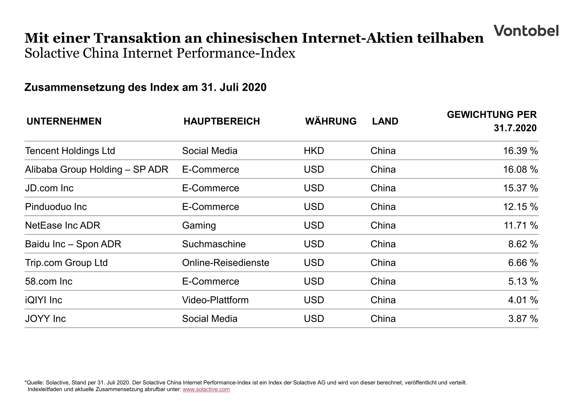 Indexzusammensetzung des Vontobel China Internet Performance Index