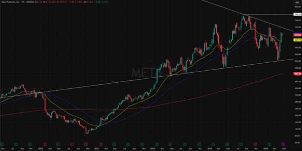 Meta Platforms (META) 5-Year Financial Chart and Performance