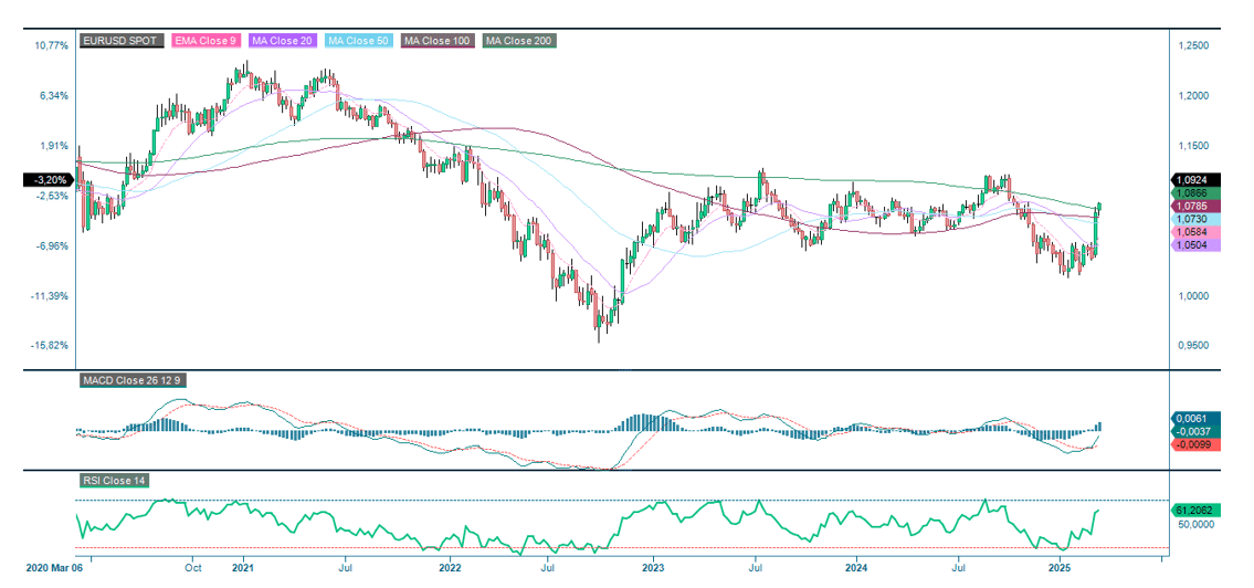 Five year chart of the exchange rate between Euro and USD