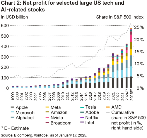 Breakdown of net profits of major US tech companies between 1999 and 2025