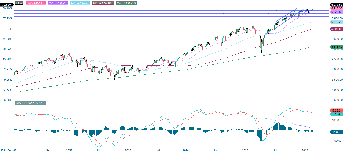 S&P 500® (in USD), Fünfjahres-Wochenchart