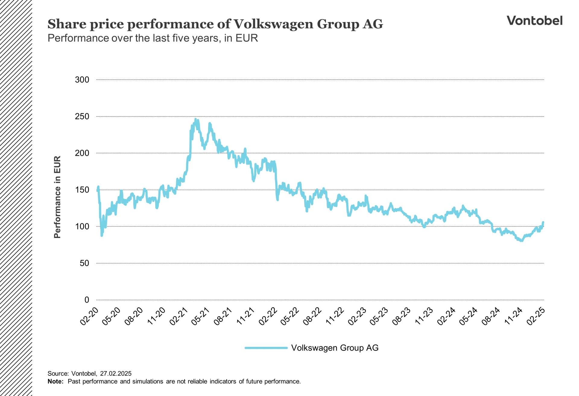 Share price performance of Volkswagen between February 2020 and February 2025