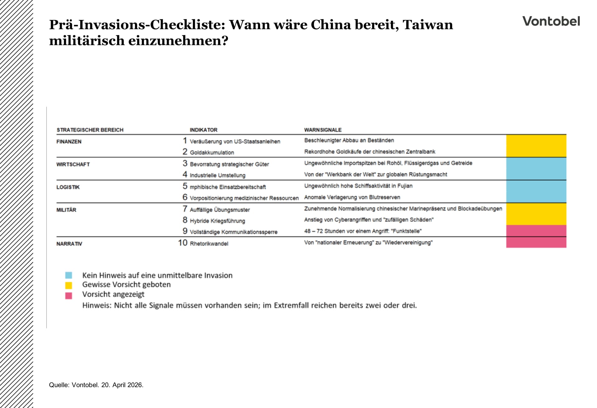 Invasions Checkliste China Taiwan