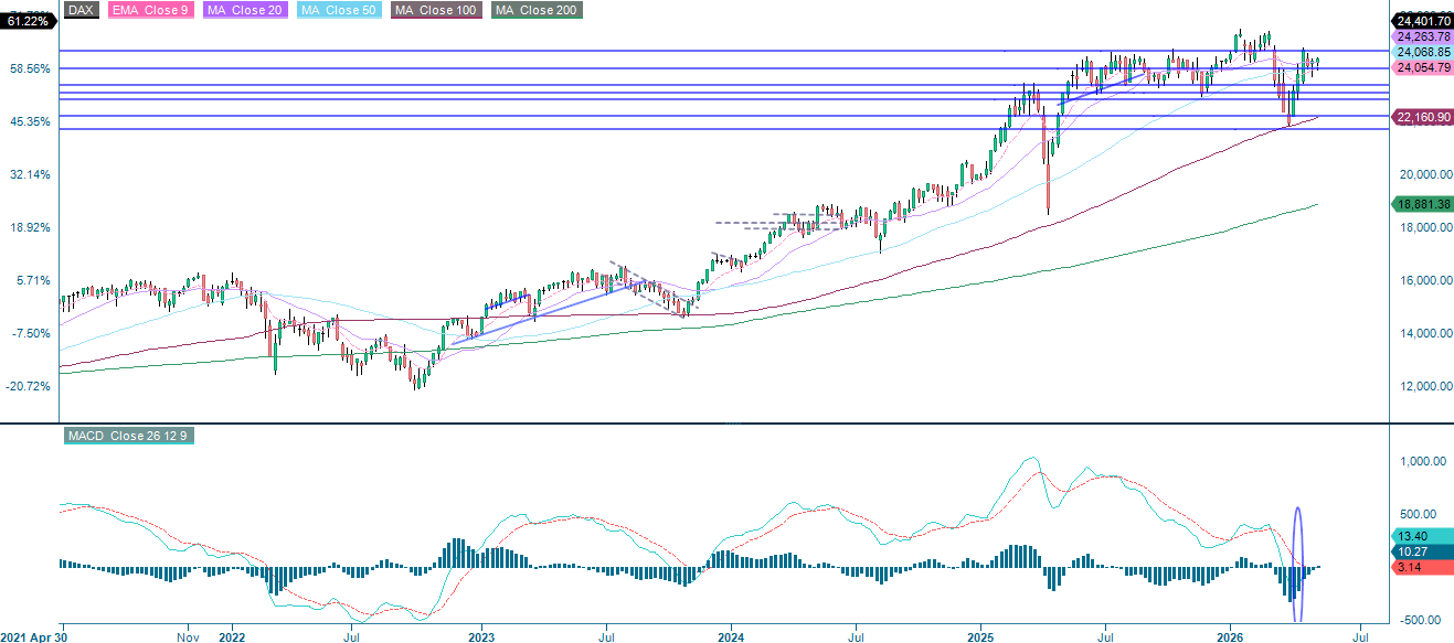 DAX (EUR) 5-Year Weekly Chart: Long-Term Performance & Trends