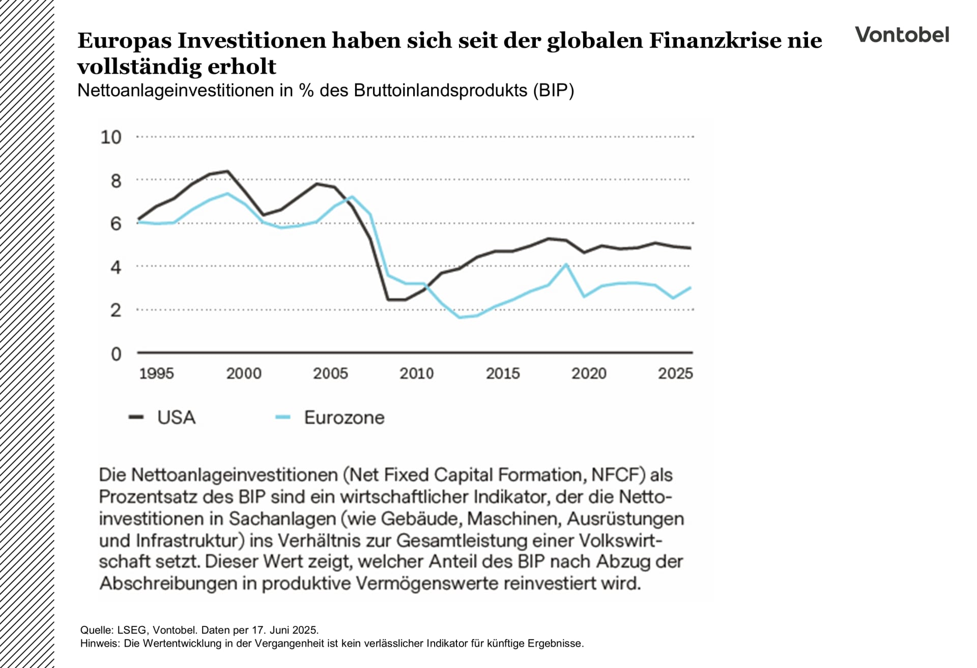 Entwicklung der Nettoanlageinvestitionen als Prozentsatz des BIP